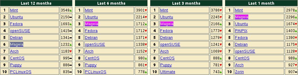 Distrowatch-july-12-2012.jpg