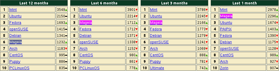 Distrowatch-july-12-2012.png