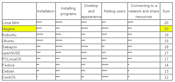 comparacao-distro-pcworld-pl-en.png
